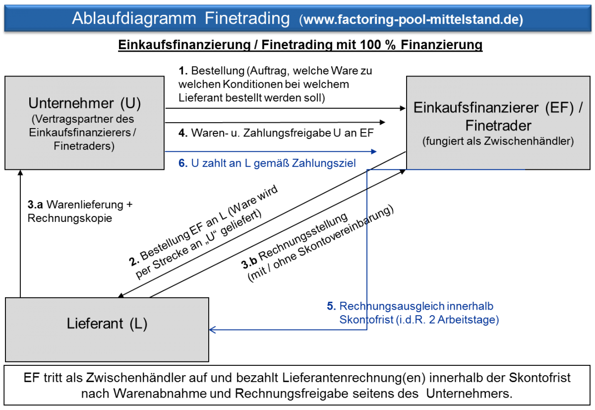 Ablauf-Finetrading-Grafik